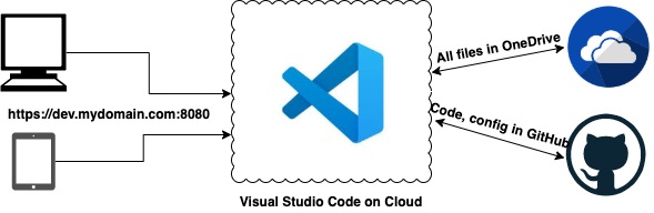 VSC on Cloud